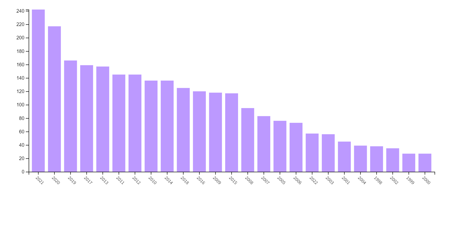 broj indeksiranih radova po godinama